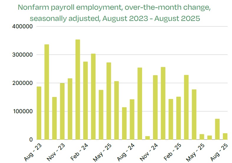 Nonfarm payroll employment, over month change, seasonally adjusted, August 2023 - August 2025