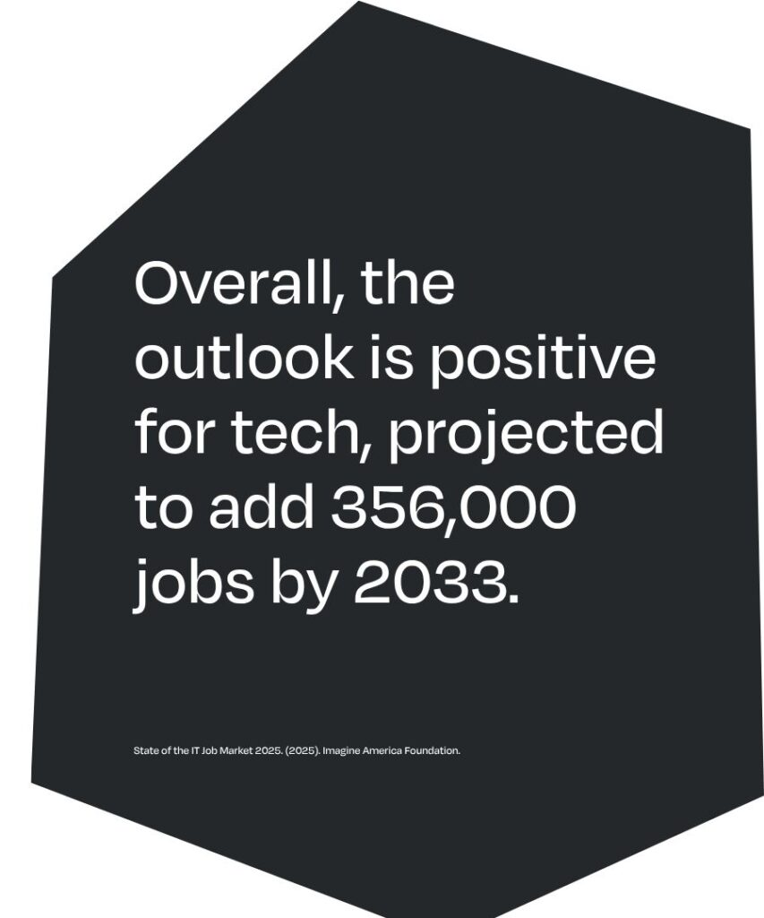 IT statistics that says, "Overall, the outlook is positive for tech, projected to add 356,000 jobs by 2033."