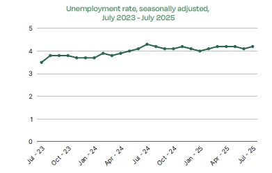 Unemployment, over month change, seasonally adjusted, July 2023 - July 2025