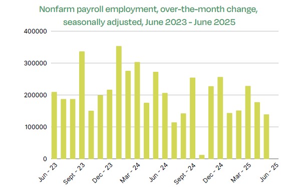 Nonfarm payroll employment, over month change, seasonally adjusted, June 2023 - June 2025