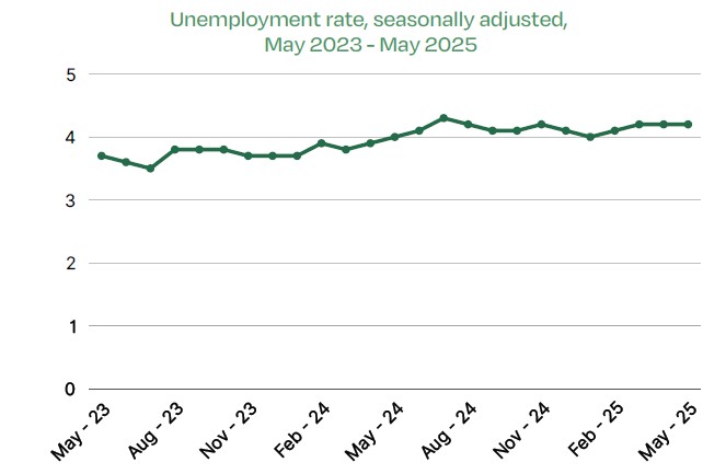 Unemployment, over month change, seasonally adjusted, May 2023 - May 2025