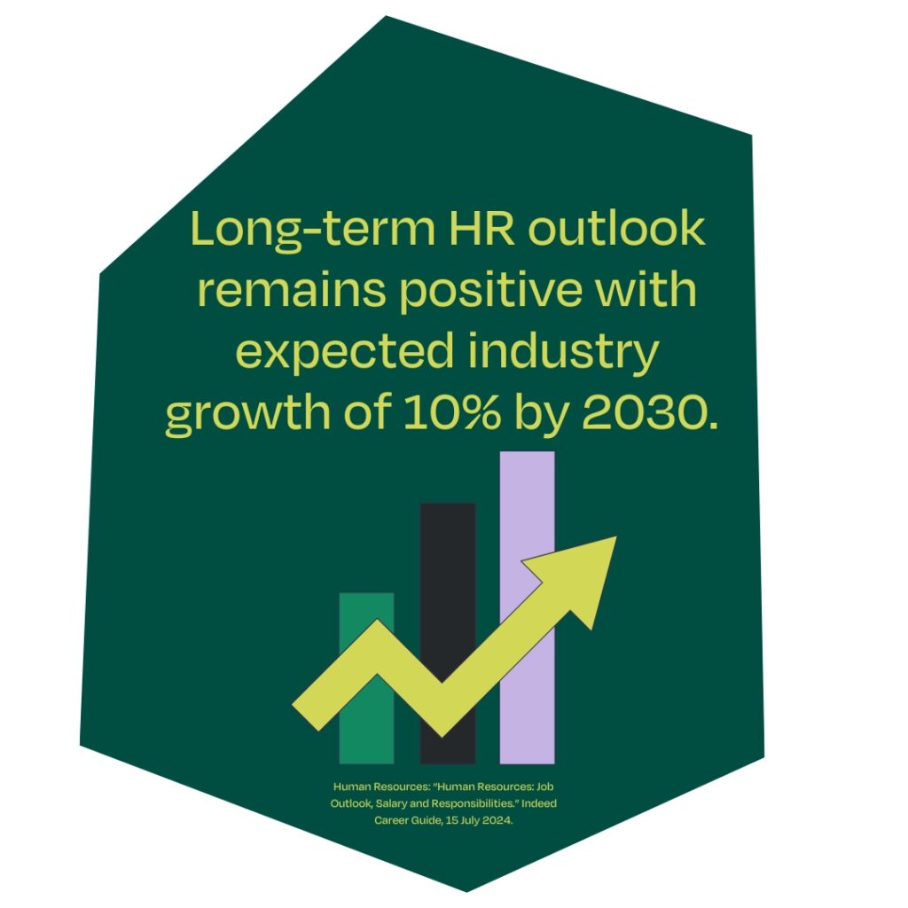 Human Resources stat says, 'Long-term HR outlook remains positive with expected industry growth of 10% by 2030.' 